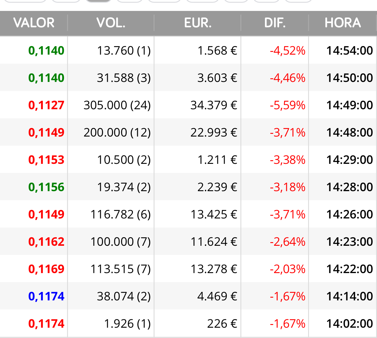 Que ha pasado ?
Que hdp !
Los mismos que compraron ayer hoy venden
Manipulación total ! <span class="Emo6"> </span>
Y el otro en LinkedIn venga a calentar la acción
Un día de estos le digo algo …
Bueno me contengo todos los días que por ganas ….