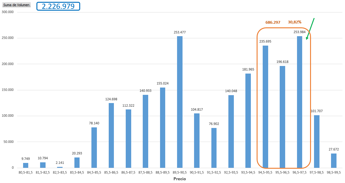 Negociación desde el 23 de marzo.
Los 97€ ya es la zona más negociada últimamente. No significa que no se negocie algo más.