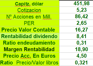 grafico de la accion Lar Espana