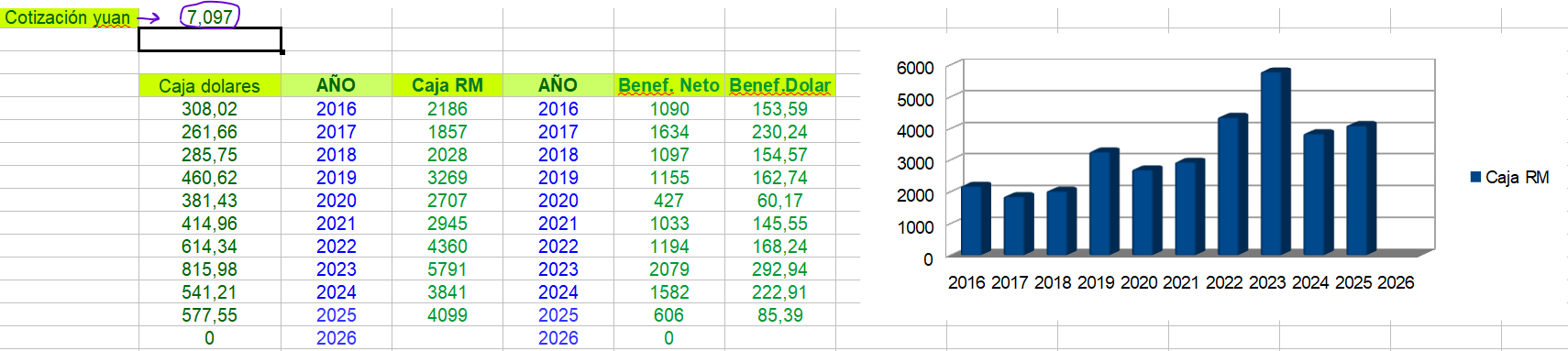 Dinero en Caja actualizado en este momento ...vemos un incremento en dólares ya que el yuan se revalorizó frente al dólar en el día de hoy...por lo tanto la Caja ya supera los 577 mill de dólares.