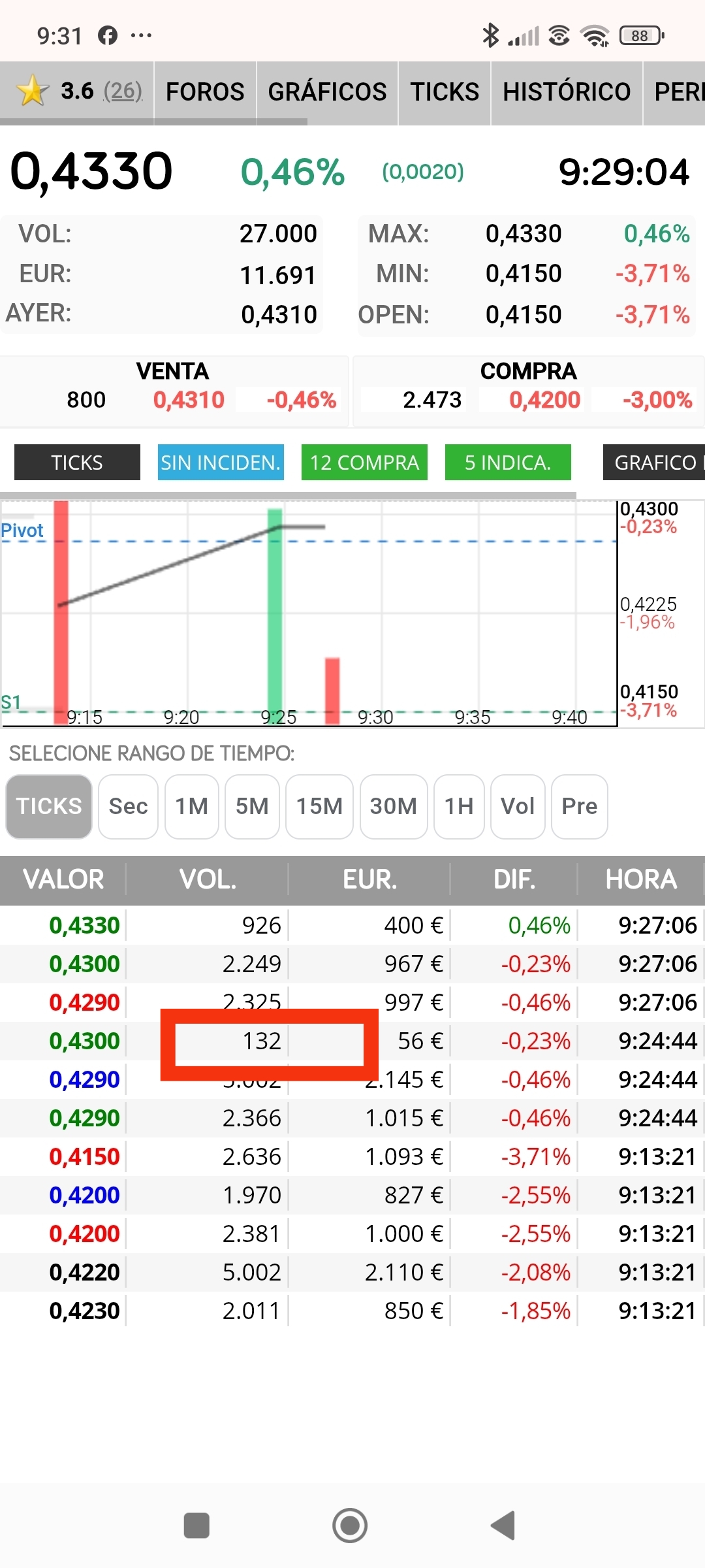 Lo que ese es uno de los malos, hoy no va a ser...esperaré a ver si bajan a apretar esos 0.416... reservo compras