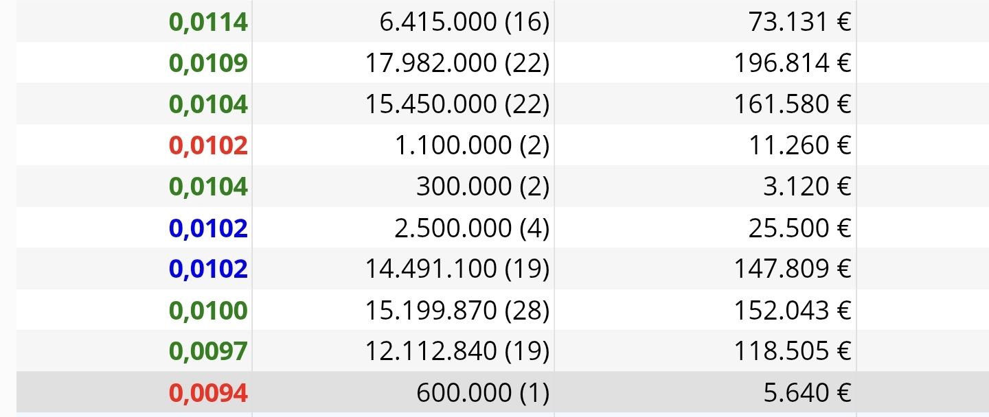 Unos días antes de saber los minoritari@s las acciones que iban a salir a cotizar el viernes, se compraron a mercado todas estas acciones prácticamente de golpe, me quedo con esto <span class="Emo12"> </span>