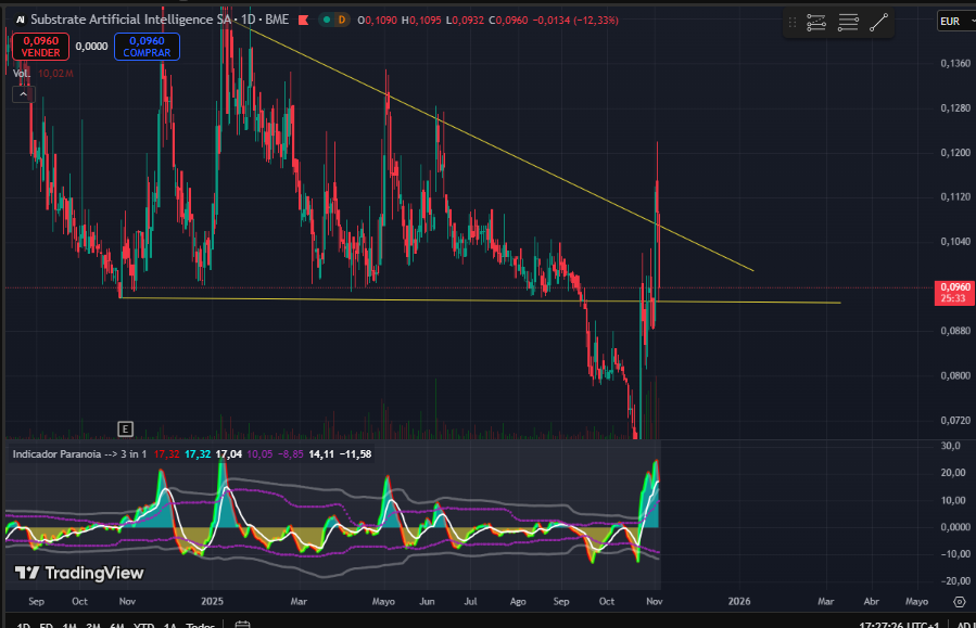 grafico de la accion Substrate