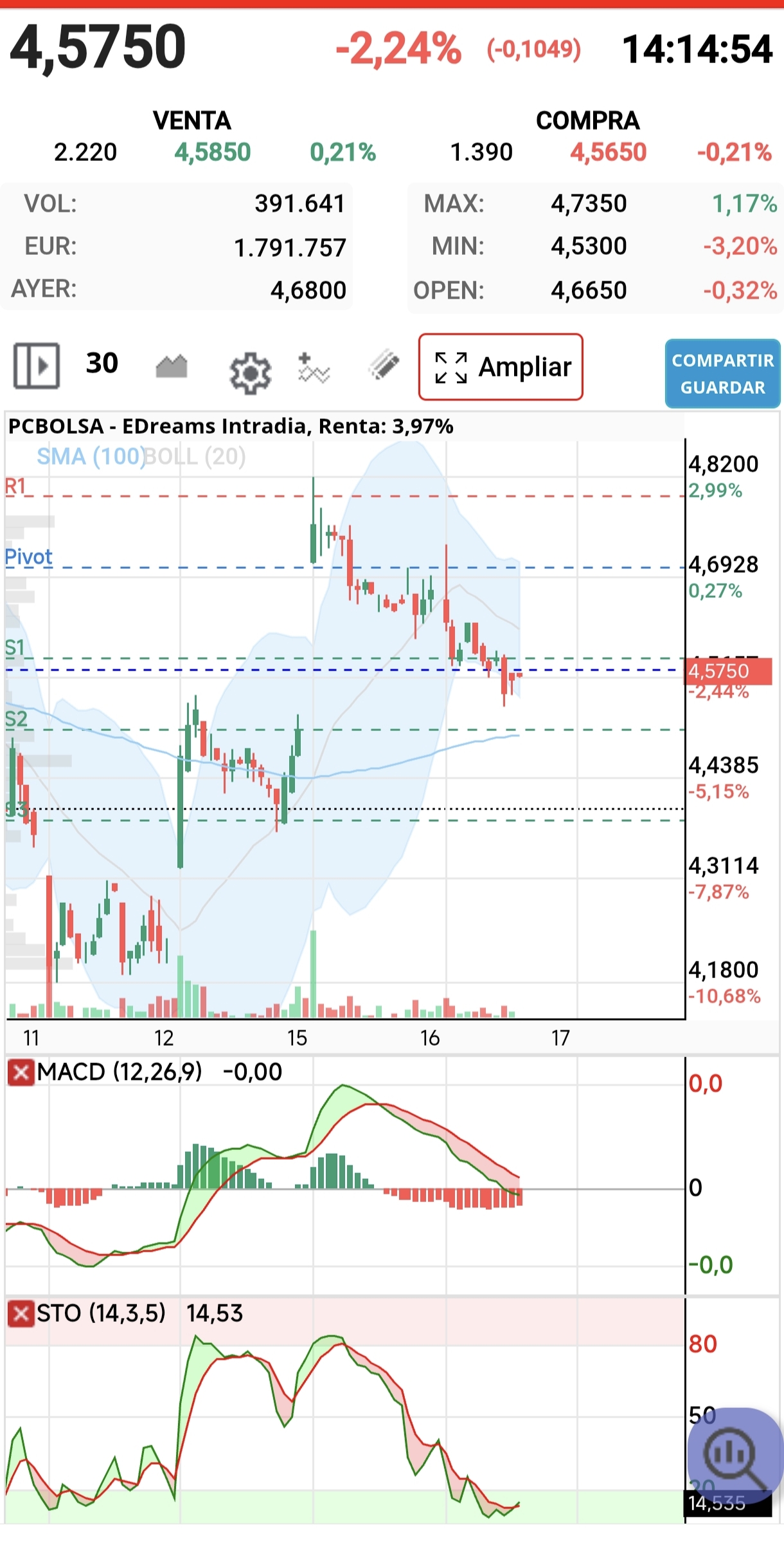 Gráfico a 30 min está a punto....
Vamooosss
