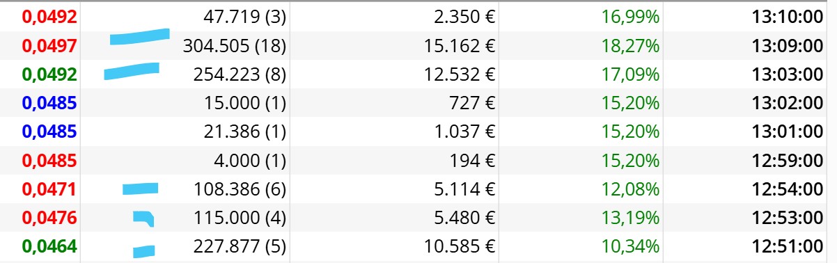 hay compras pero poco las aguantan...