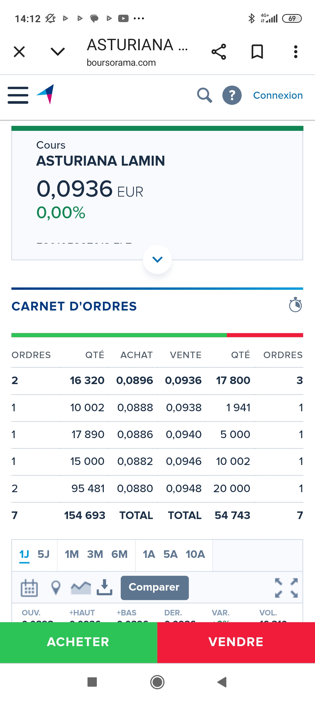 No se ve ya ni el 0.095