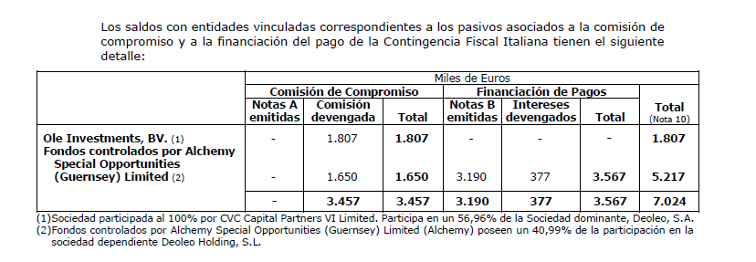Pero es que en la emisión de notas A y notas B, CVC aparece en las A, pero no en las B que son las que aporta Deoleo Holding SL.
CVC aparece luego en la am,pliación de capital para bonos en la que nos deja participar gentilmente..
Aportacion Notas A total y notas y B de holding