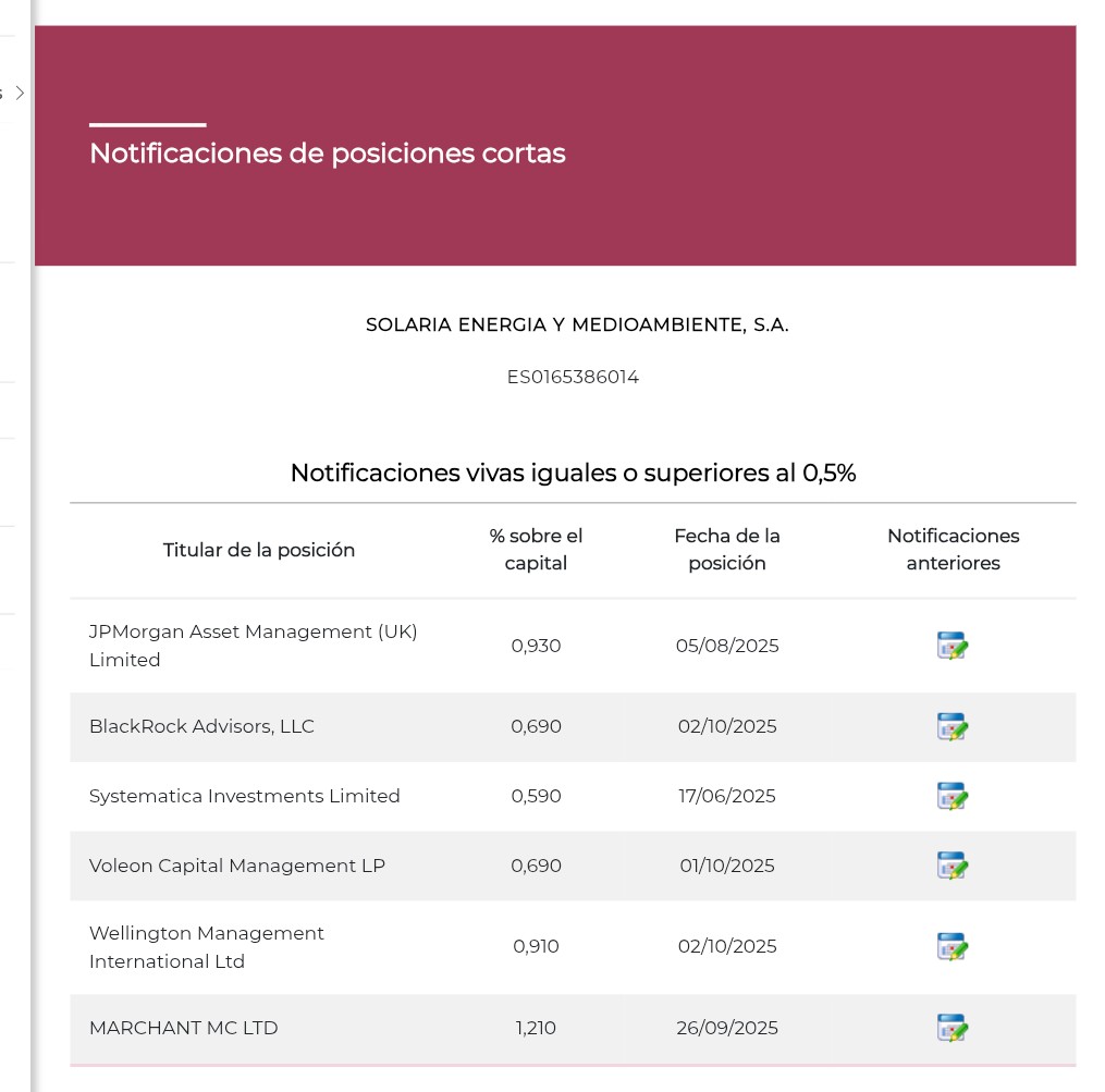 Recuerdo ver 2 páginas de cortos, hoy solo quedan 6 por encima 0,5%