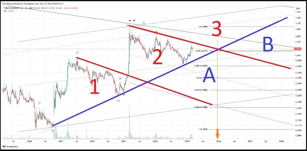 Antes de 2026 el valor nos lo va a dejar clarito a todos. Poco tiempo por tanto por lo que llevan algunos luchando con este valor.
Yo mientras no cruce la línea azul seguiré tradeando la acción...
Tampoco hay que comerse tanto la cabeza con Elliots complejas... Puedes hacerlo? SI. Pero sin perder de vista la tendencia temporal en la que estás...
Yo prefiero hacerlo fácil...