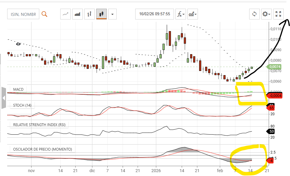 grafico de la accion Nyesa Valores