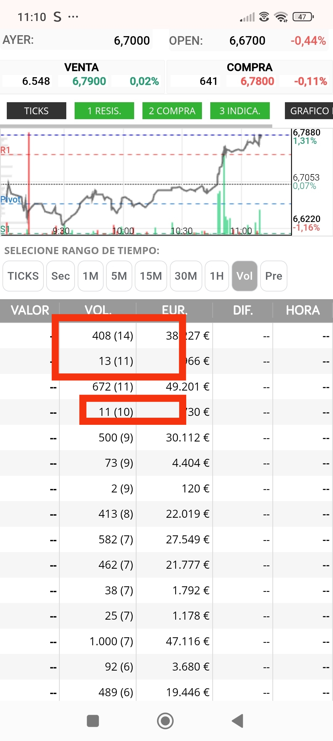 Estos son los que lleváis repes hoy por el momento y pinta igual que ayer, que la subida no se esfumará a cierre...suerte