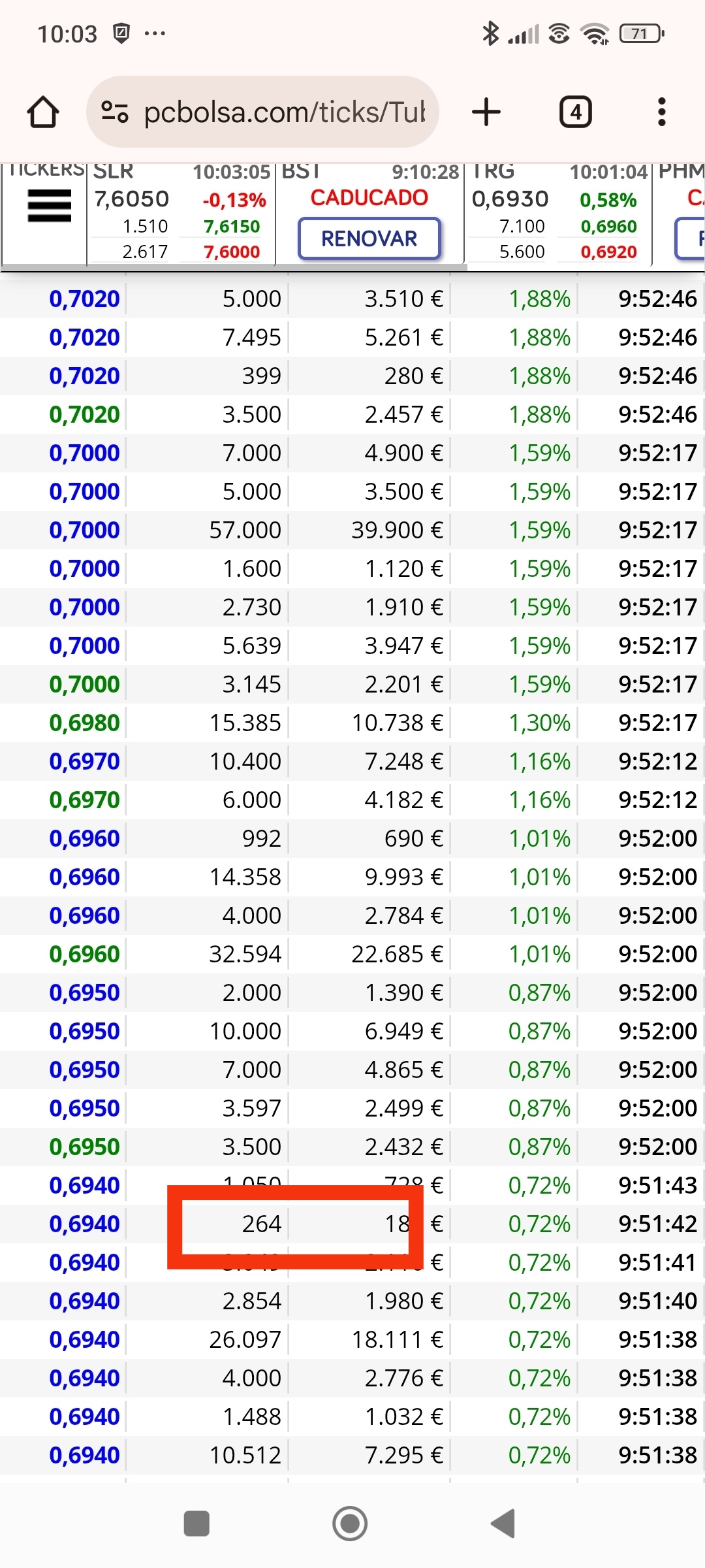 Lo que digo de los 200...marca el primero del día y es cuando sale