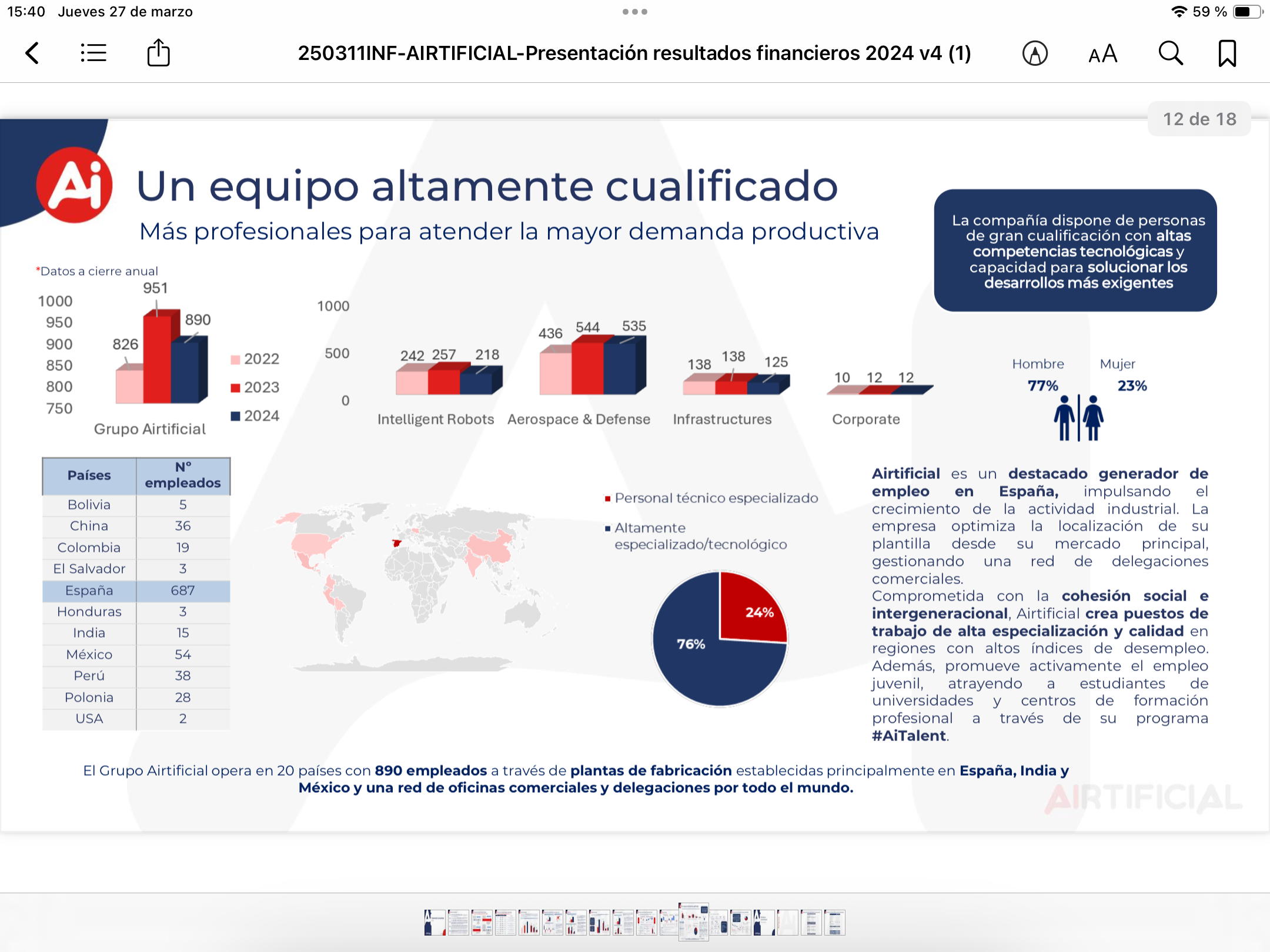Lo comenté el otro día, y es que la compañía dispone de un capital humano de elevadisimo nivel. Es un aspecto que no se le da la importancia que merce y es fundamental para ir mejorando la situación económica y financiera de la compañía.