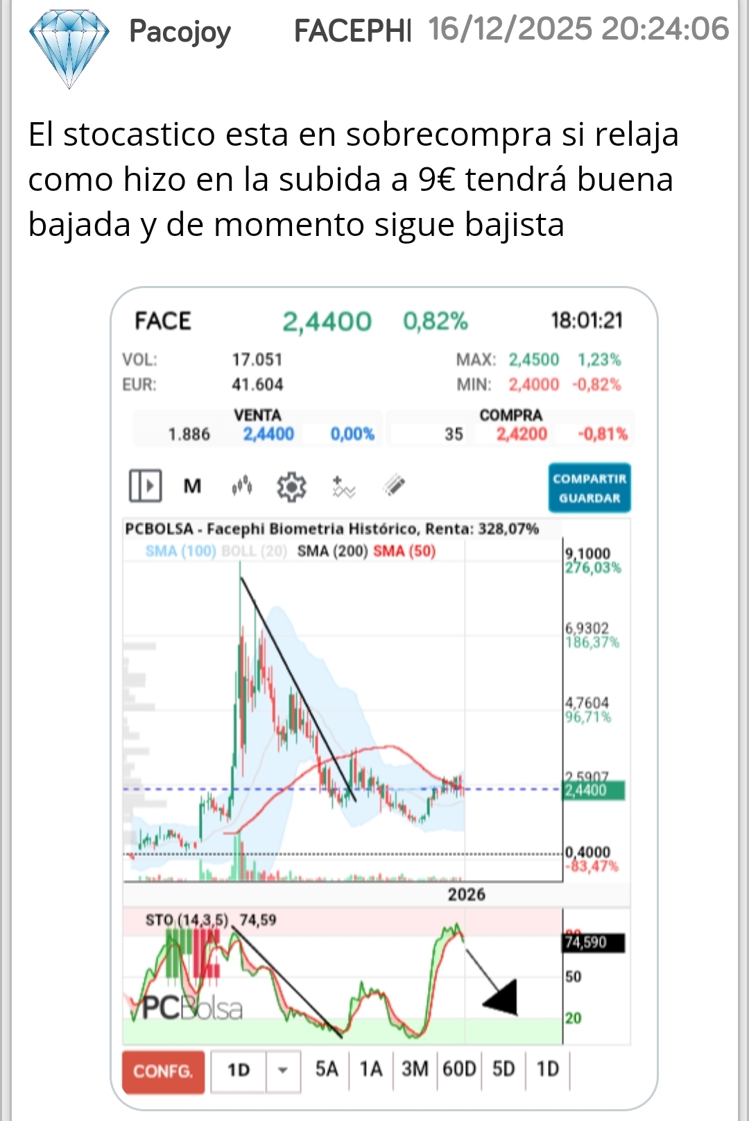 Como ya dije en diciembre el stocastico bajaría a zona sobreventa
