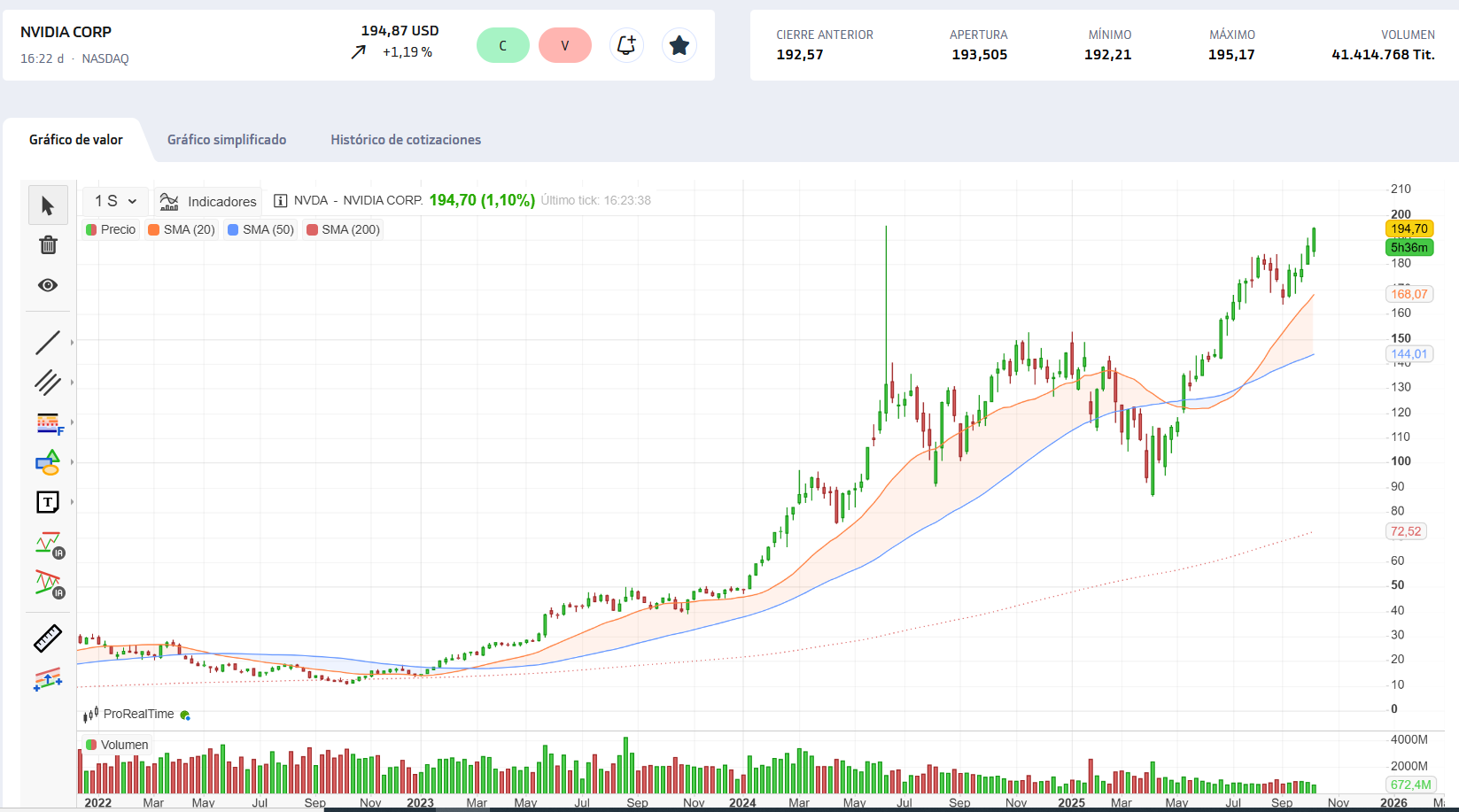 Nvidia a puntos de máximos históricos
El gráfico se comenta solo. Llamativo coómo va disminuyendo el volumen...