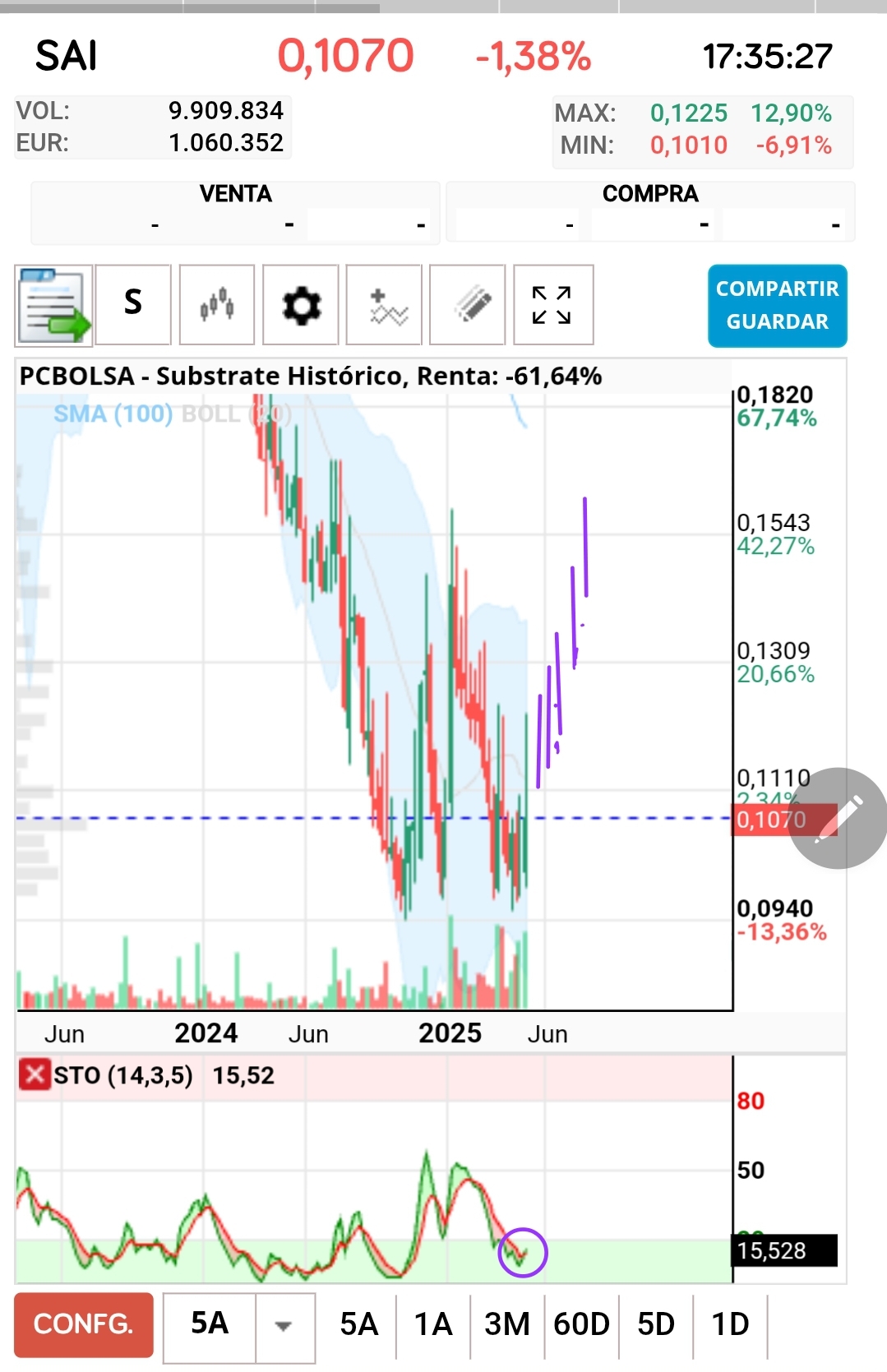 El semanal pinta bien pese a todo. Ha dado cruce de medias el sto y podía dibujar una estructura en las próximas semanas las o menos como he intentado definir.
A ver si el día 14 en la asamblea les felicito por los grandes resultados que han dado. Yo salgo de Granada. A ver si se decide alguno más.