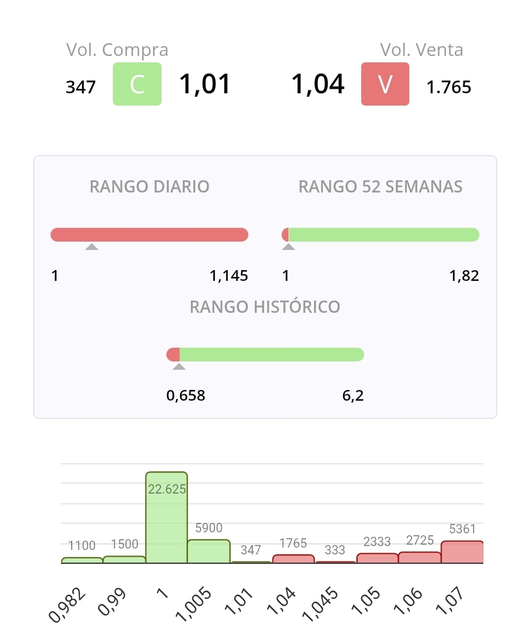 Casi 120 mil. Ahora puede seguir descargando. Pero PD, esto no lo he visto nunca. Vender perdiendo un 15% sin noticias y sin control. Con las posiciones de 5000 euros que va poniendo el cuidador en los últimos minutos de la sesión, podía haber ido vendiendo poco a poco. Se ve que le sobra la pasta.