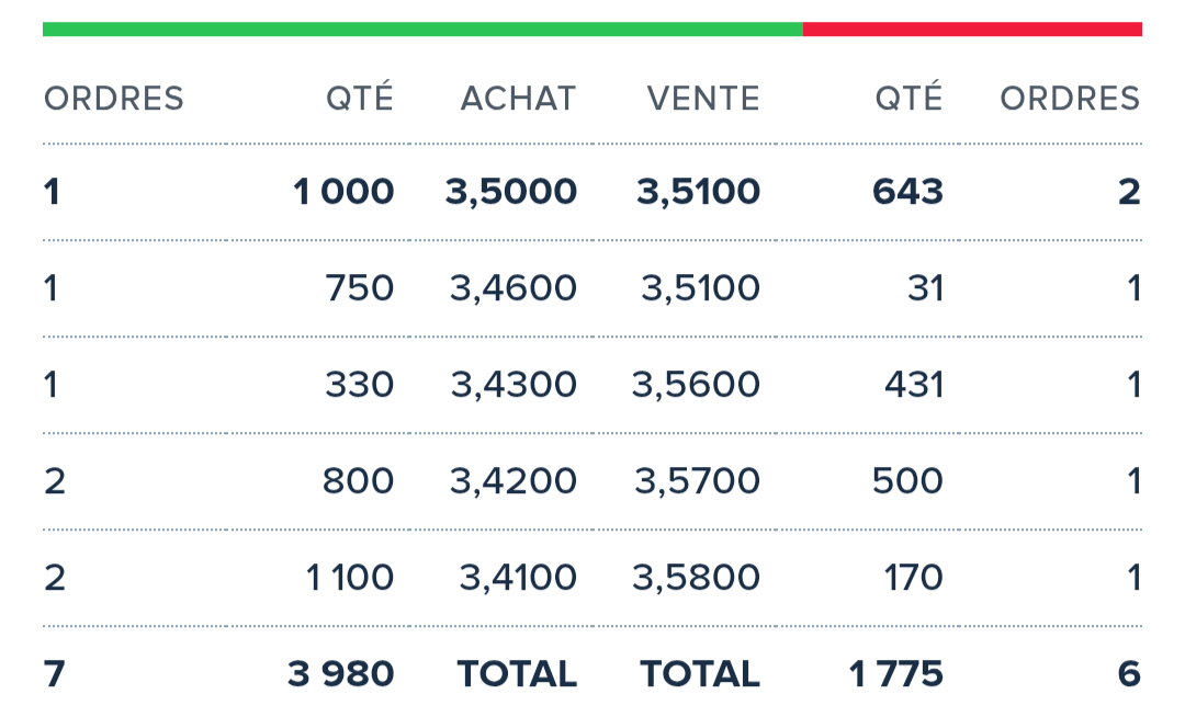 grafico de la accion Endurance Motive