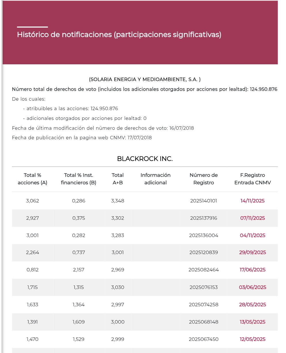 BR aumenta accs, reduce derivados, total, un poco más 3% en global