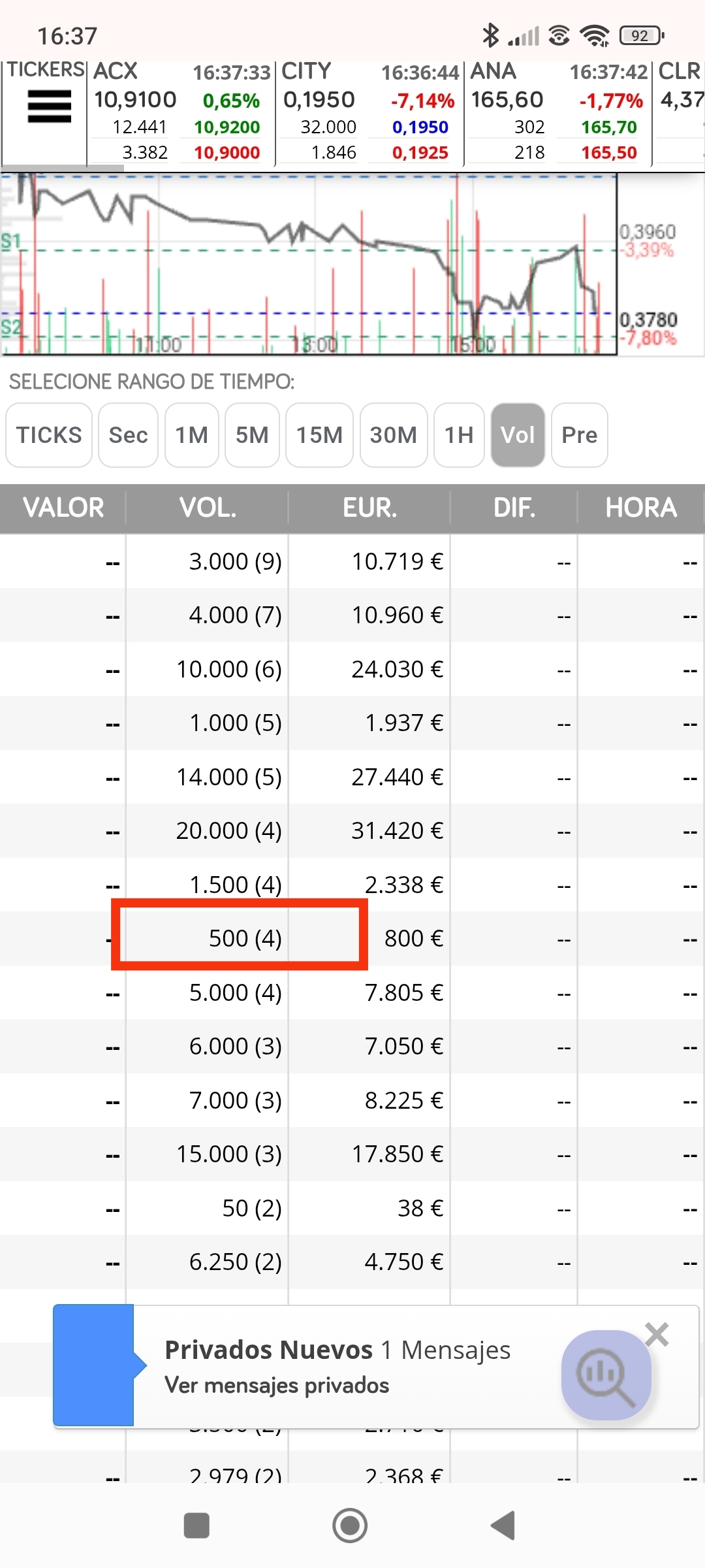 Hoy allí caemos un 6 .48 allí no hacen falta tantos 500, porque aquí pueden ser compras y ventas de minoristas mezcladas con los logaritmos bajistas de ellos, pero que indican lo mismo. Correccion