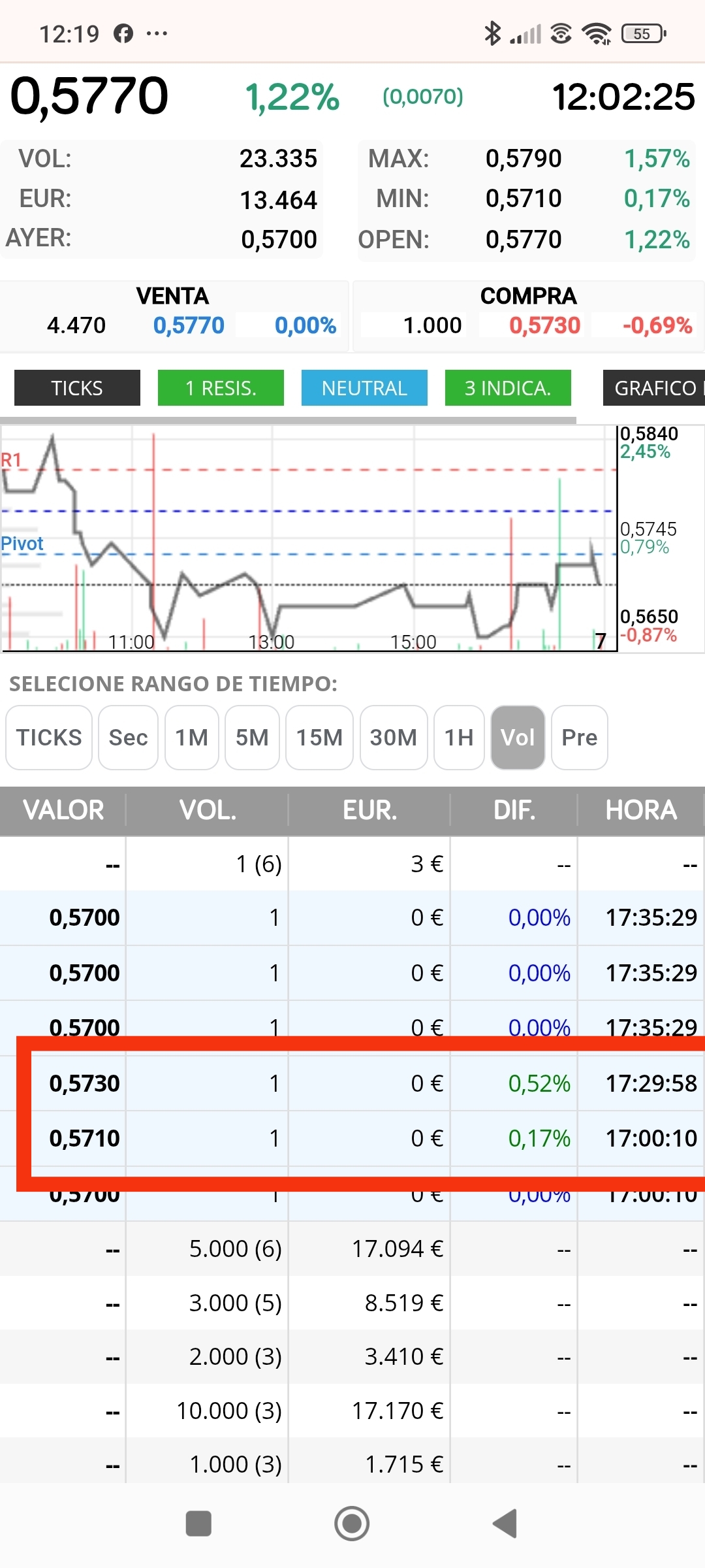 Ayer cede al alza en sesión, pero en subasta lo sacan más bajo, no es limpio, pero ya va marcando que cede, hoy debería marcar más arriba.
En las subidas tb cuando amiga en ceder a la baja ya va marcando agotamiento y no tarda en girar. Voy a buscar mi chuleta que se ve mejor
