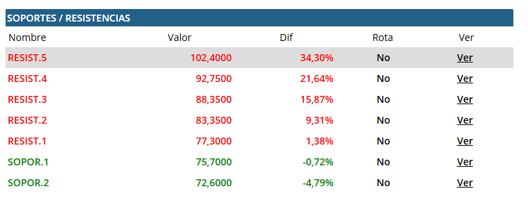 Según el AT de pc bolsa estos es lo que hay Pue démoslo por rotos los dos que quedan. SEGURO