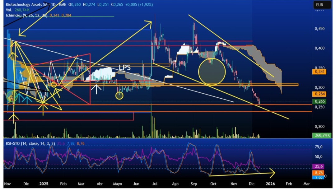 grafico de la accion BIOTECHNOLOGY ASSETS