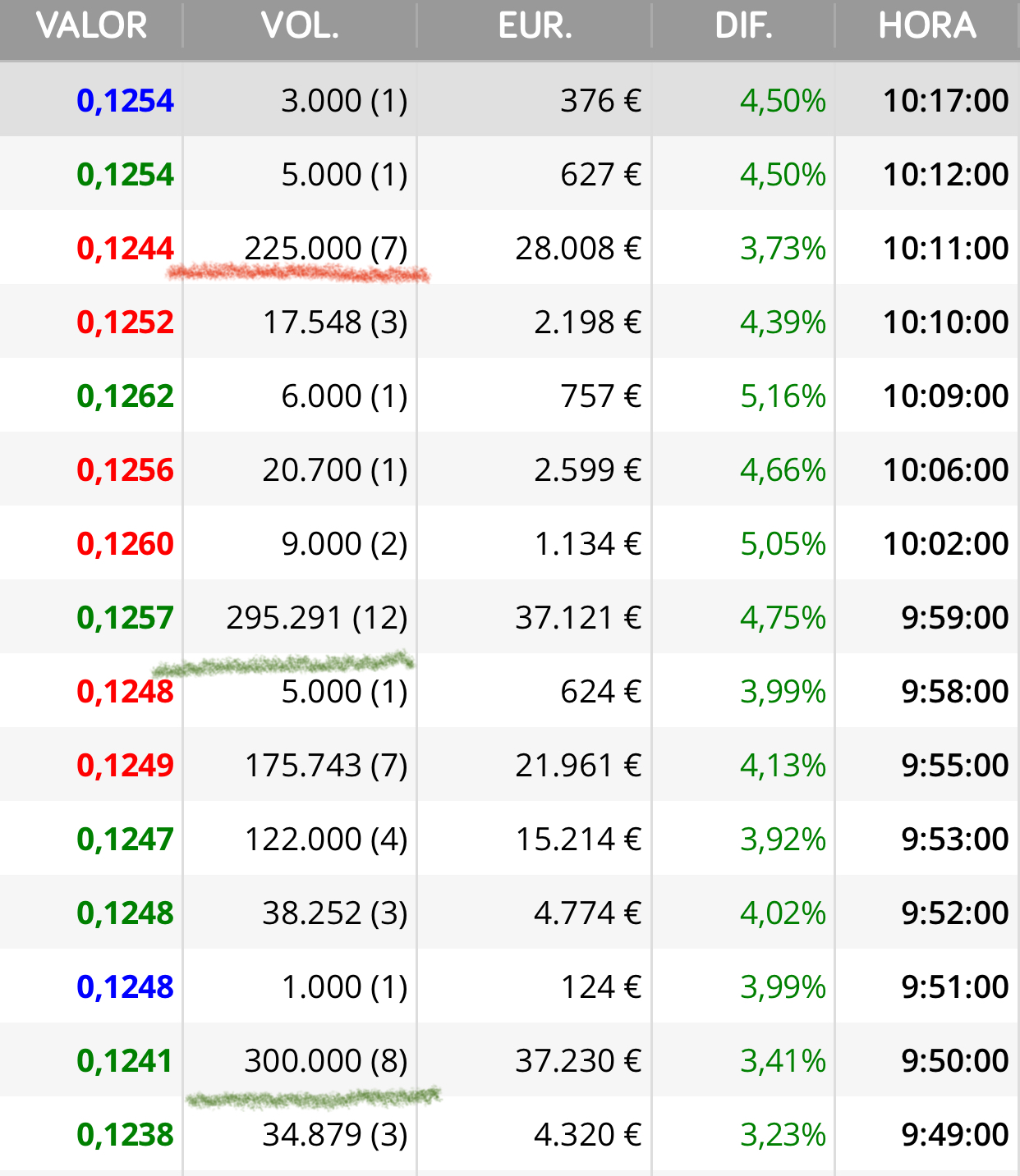 Mirad lo de siempre…
Cuando salen de cacería luego a la vez con una parte la controlan y siempre utilizan paquetes similares en torno los 200.000