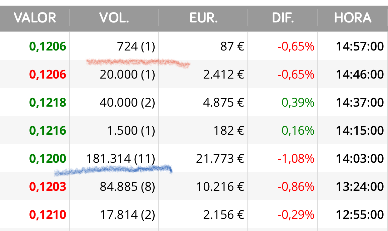 Buena compra y no había nada de volumen…pero nada !
A alguno habrán convencido para vender a las 14:03
Y como no ha saltado la máquina también.