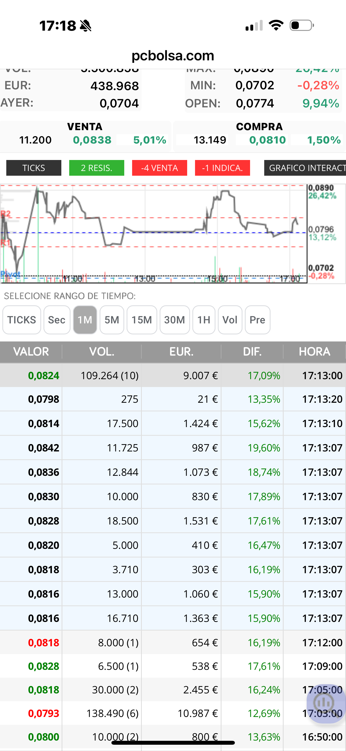 grafico de la accion Intercity CF
