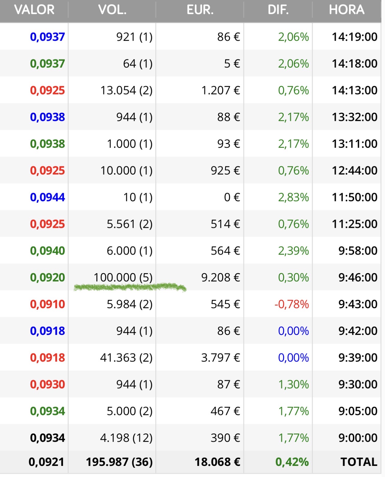 Hoy más de la mitad se lo ha llevado calentito el de las 100.000
No vende casi nadie…
Bien no ?