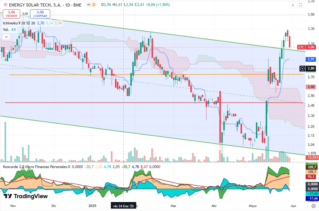 Como veis casi ha llegado a la primera parada, parte alta del canal bajista. Si rebota de coña pudiendo marcar cambio de tendencia a alcista. Si no rebota puede ser falsa rotura y seguir en canal descendente. Os he dibujado las lineas del Dr. que en TRG nos tiene abandonados y en cambio esta muy activo en EIDF. La línea naranja el 38 fibo podría ser una corrección acorde a la subida y bajar de la roja podría significar captura de pececillos.