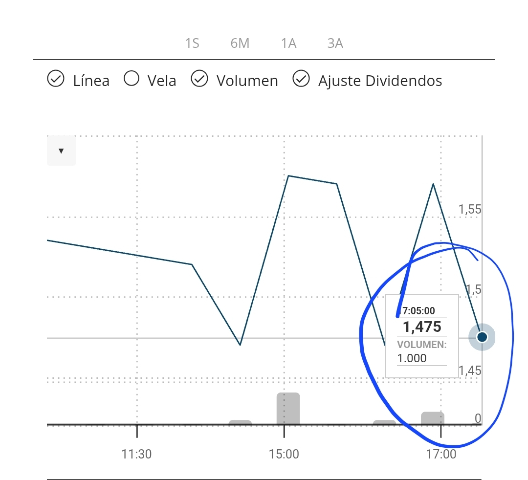 grafico de la accion Lleidanetworks