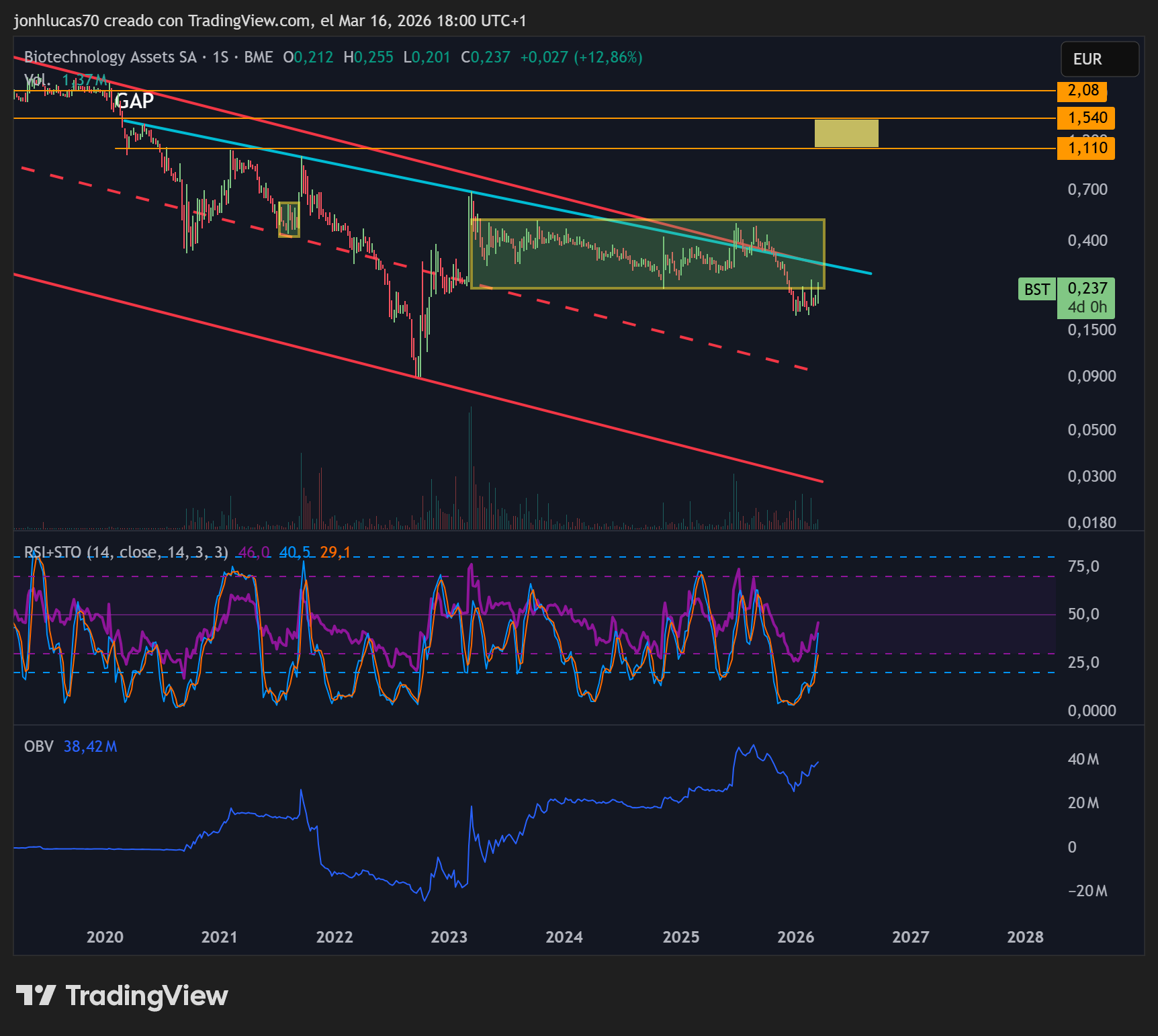 grafico de la accion BIOTECHNOLOGY ASSETS