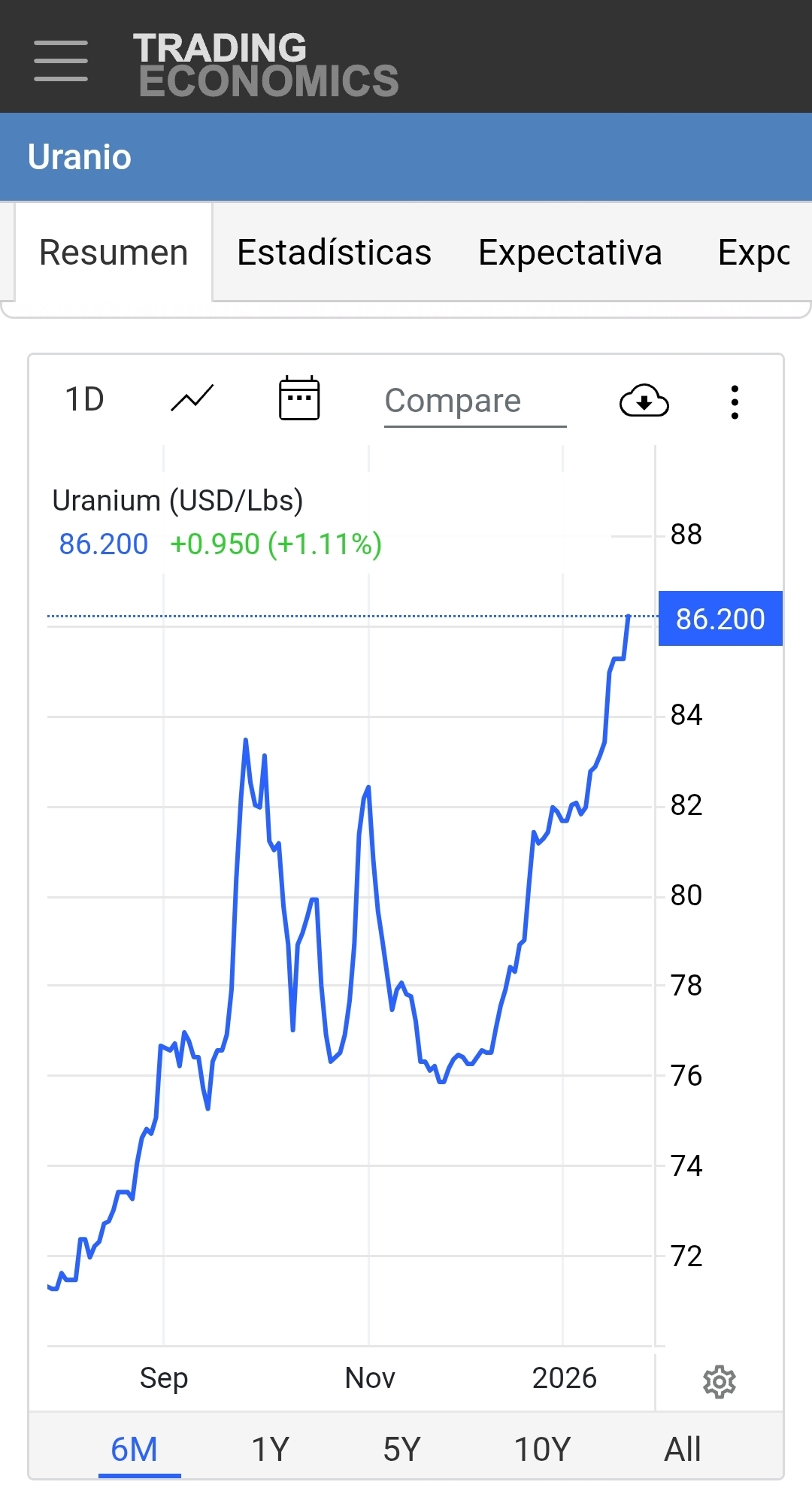 Buenos días.
Y el uranio sigue meteórico...