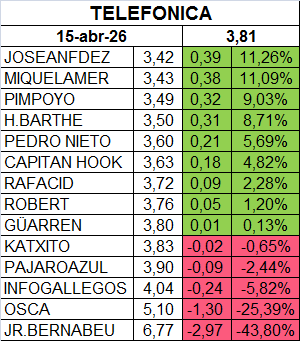 grafico de la accion Telefonica