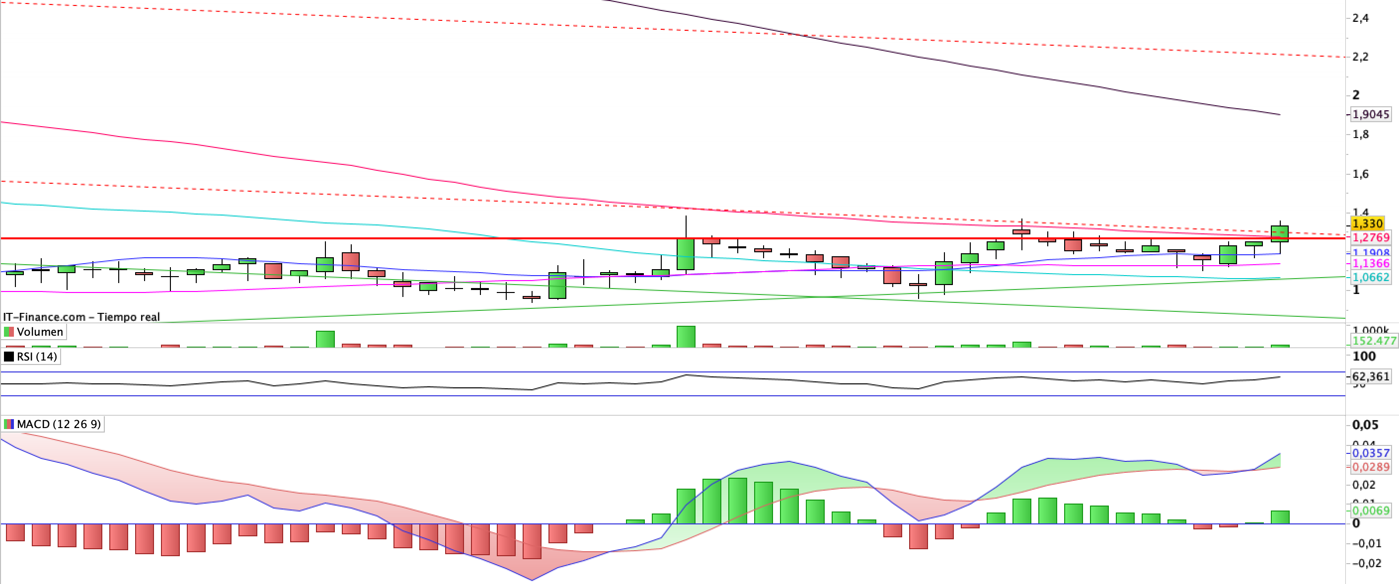 En semanal el 1.28 parece un techo clave: