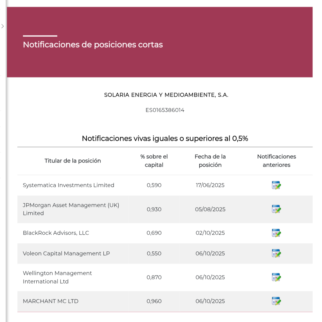Posis cortas declaradas, (o sea por encima de 0,5%) 4,59%, ninguna por encima 1%