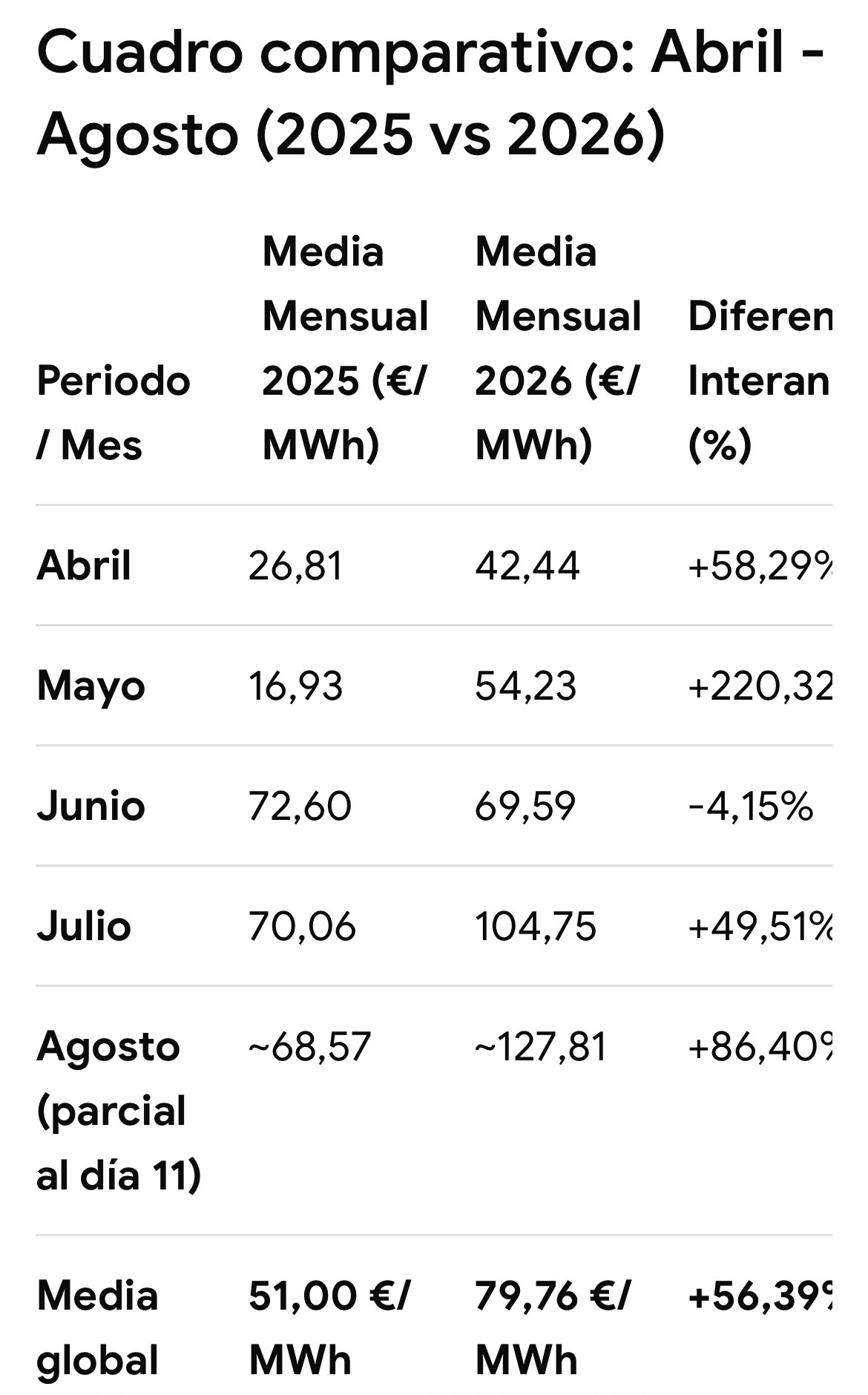 Le he pedido a la IA la media de precios de luz de abril a agosto porque me daba la impresión de que están bastante más altos este año. Si me lo ha hecho bien, esto debería de ayudar a los números. Y más en esos meses que es cuando más producen las placas
