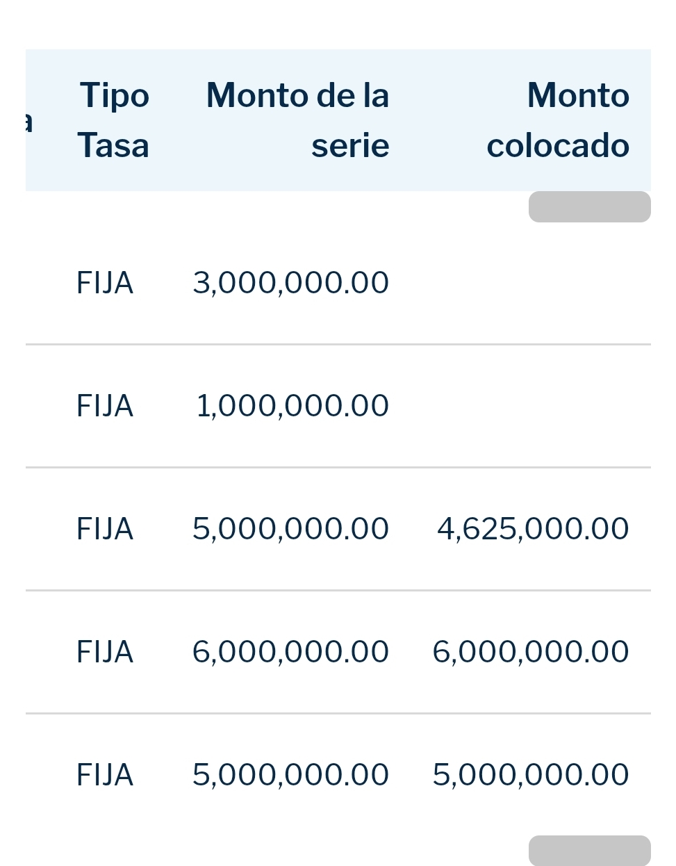 Nuevas emisiones de bonos para el 28 septiembre. La de 3m$ las mismas condiciones de 8.75% y 18 meses, y la de 1m$ a 9% y 24 meses. La del 14 de septiembre está >90% pero también es cierto que está creciendo despacio, a 100" 150k$ / dia.
En los resultados de 1S no tendremos la información de deuda reciente a menos que la empresa comunique como queda la estrategia de deuda para Fase 1, lo cual seria de agradecer para eliminar incertidumbre.