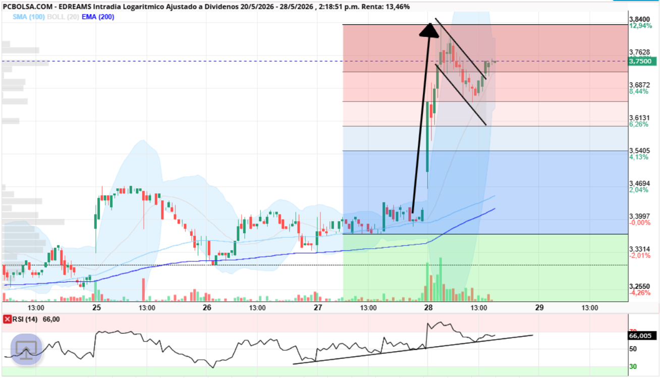 en 15 minutos ......... mirar el apoyo del rsi,......... la zona del 0.382 fibbo y el rsi han hecho de soporte........ banderin roto al alza....... me da objetivo en la zona del 4.1 aprox