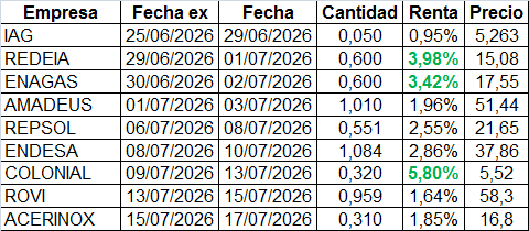 Para los cazadividendos. El de COLONIAL parece atractivo.
Si alguien ve algún dato erróneo, o quiere añadir algo, que lo comente.