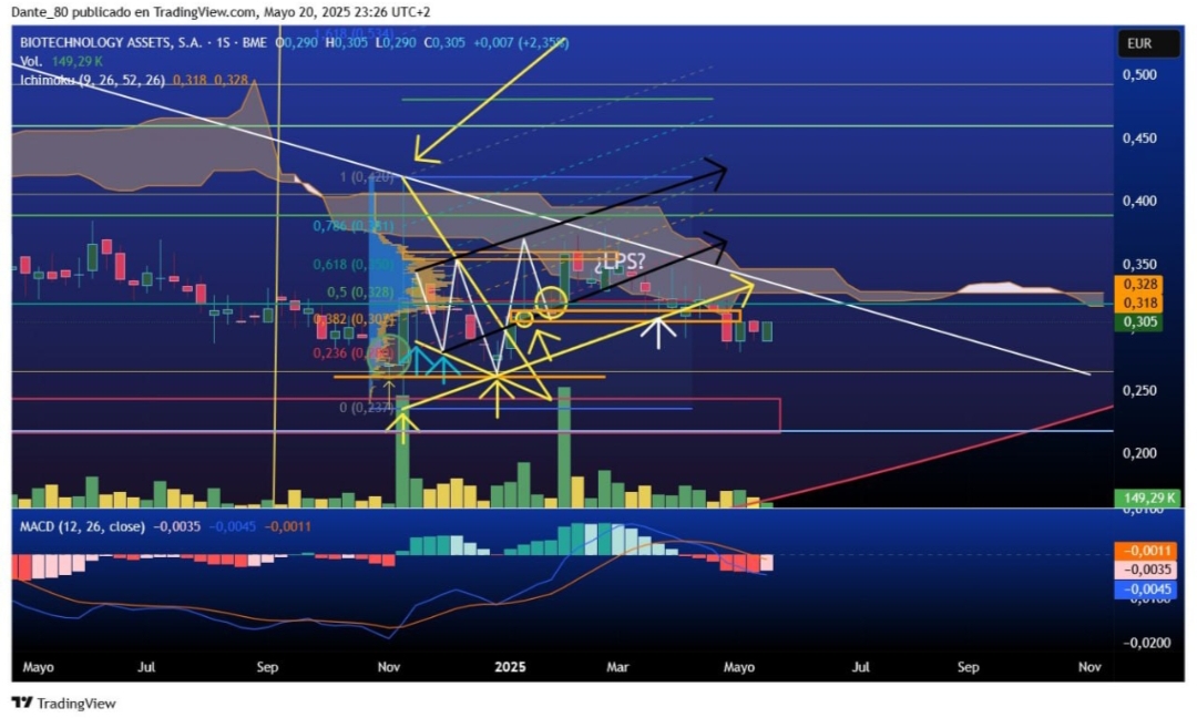 BST SEMANAL
Parece que no tardaremos mucho en ver un nuevo ataque a la bajista