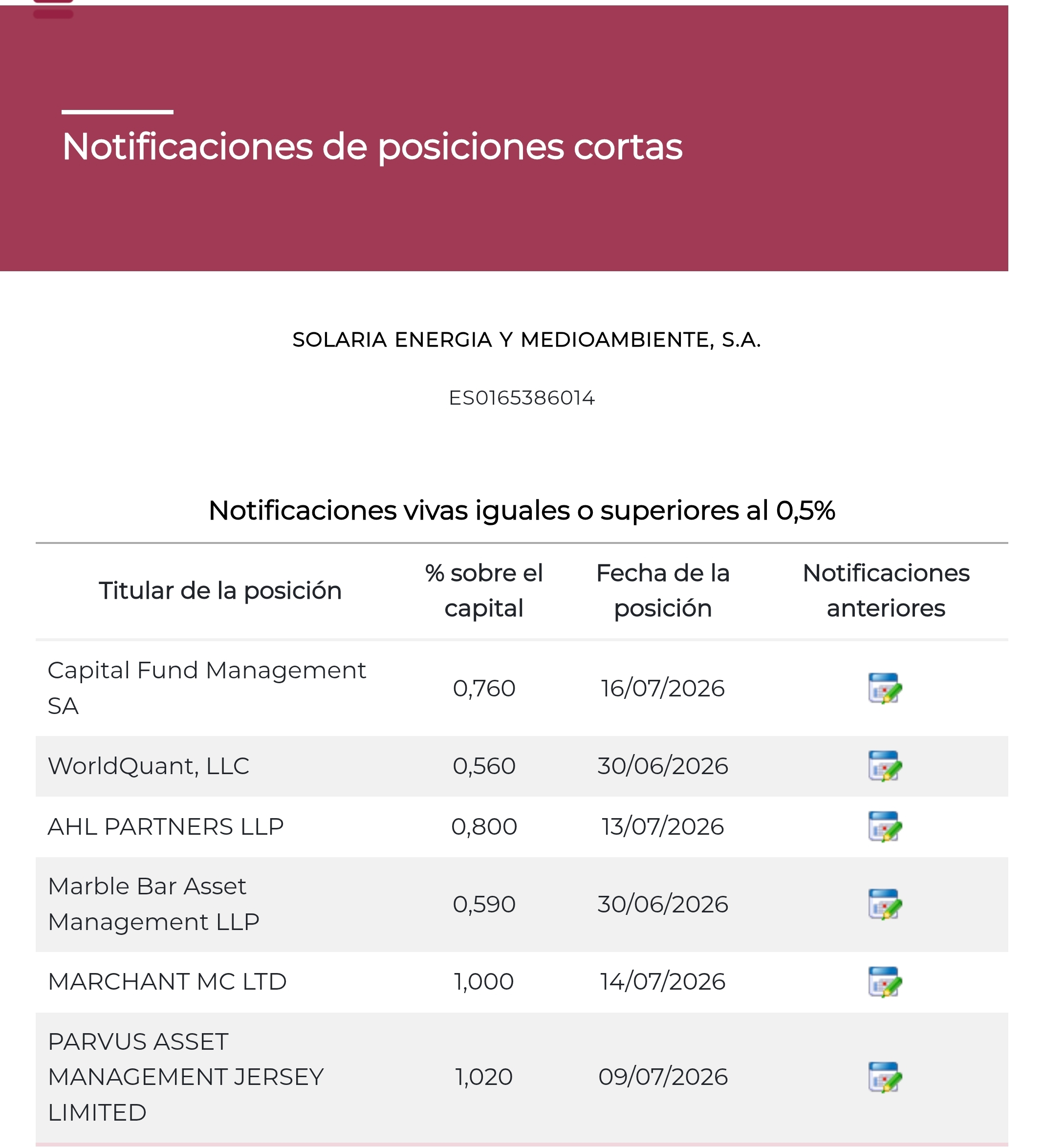 Y siguen aumentando, nadie les molesta pq parar, Capital Fuck Mamones sube a 0,76% desde 0,62