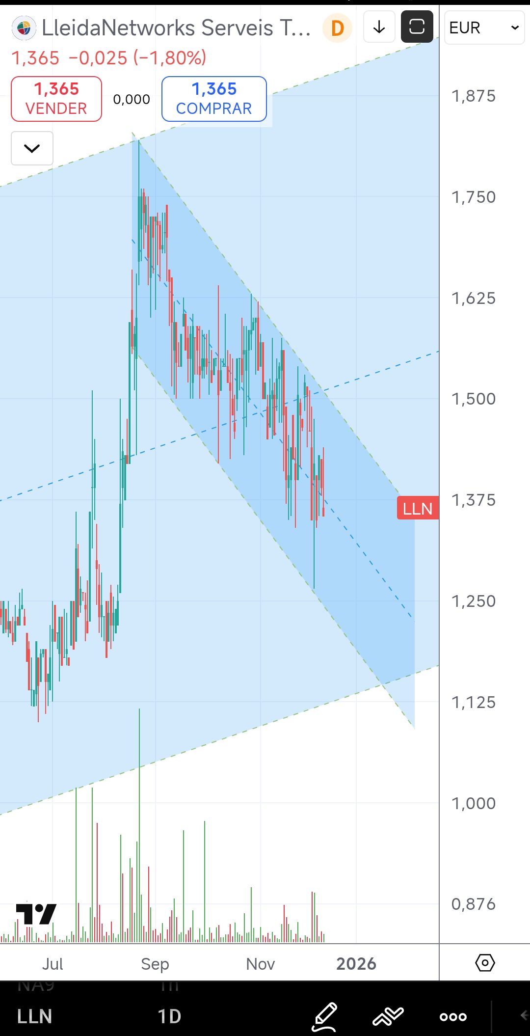 grafico de la accion Lleidanetworks