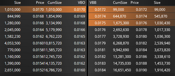 La suma del volumen en compra es igual que la de venta, lo que indica que incluso en posiciones superiores a las que vemos o inferiores están equilibradas.
Estática la veo, a ver qué quieren hacer hasta el cierre, porque seguro que la mueven antes