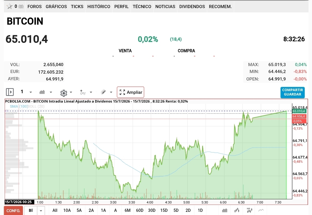 Buenos dias btc 65000