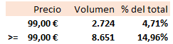 Poca cosa por ahora negociada a partir de los 99€.