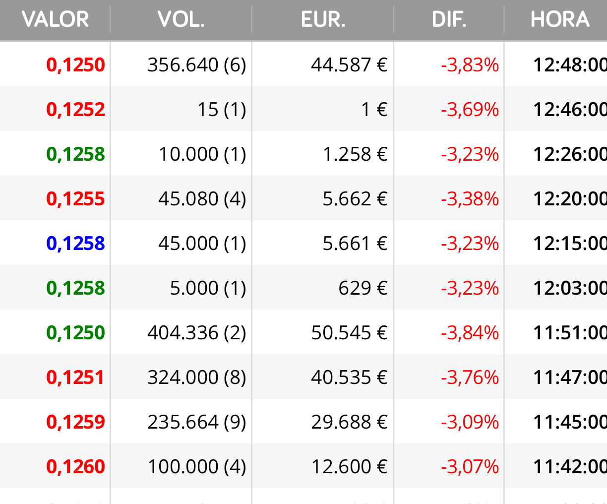 Observar la volatilidad con ese volumen…0
Todo se va comprando no ?
A él de las 300.000 ya se las han dado también..
Creo que es eso que hay algún inversor que se las están dando porque ese volumen y sin volatilidad o sin caer más así lo Indica ..
El que compra era el de los millones que lo quitó ayer ….