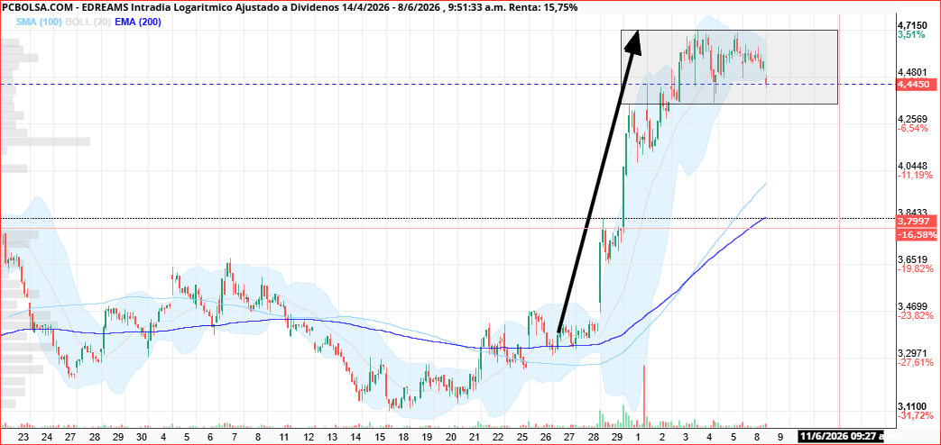 de momento banderin......... soporte 4.35 , si lo pierde formaria doble techo y activaria objetivo a 4 euros. A medio plazo no cambiaria nada .